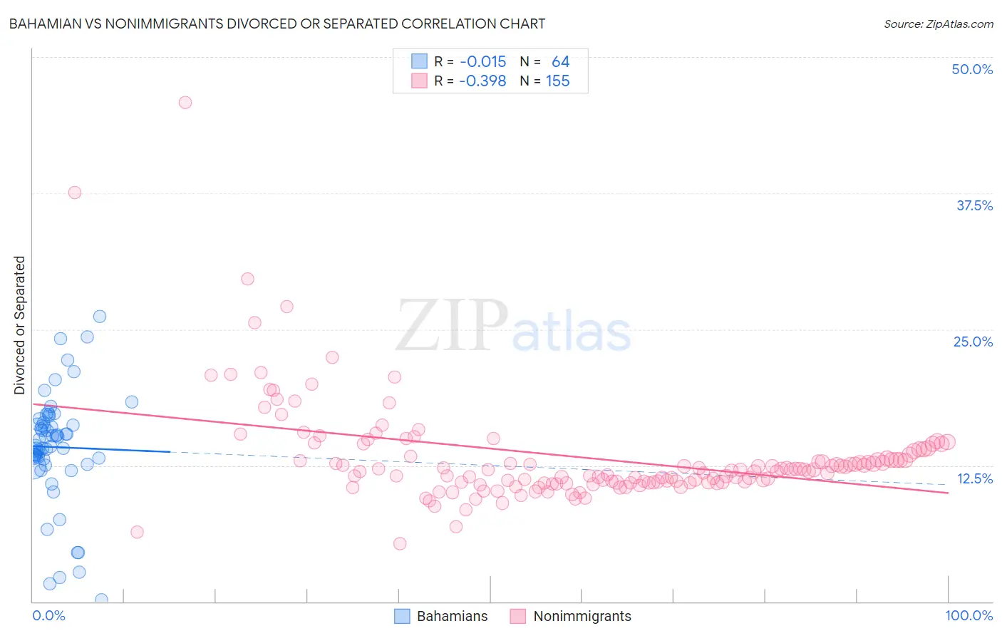 Bahamian vs Nonimmigrants Divorced or Separated