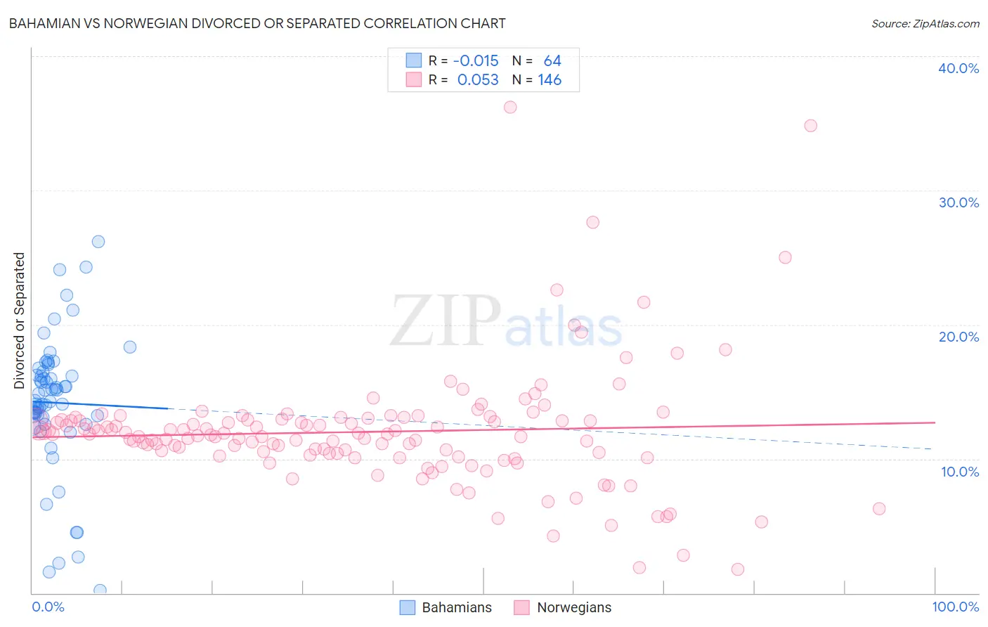 Bahamian vs Norwegian Divorced or Separated