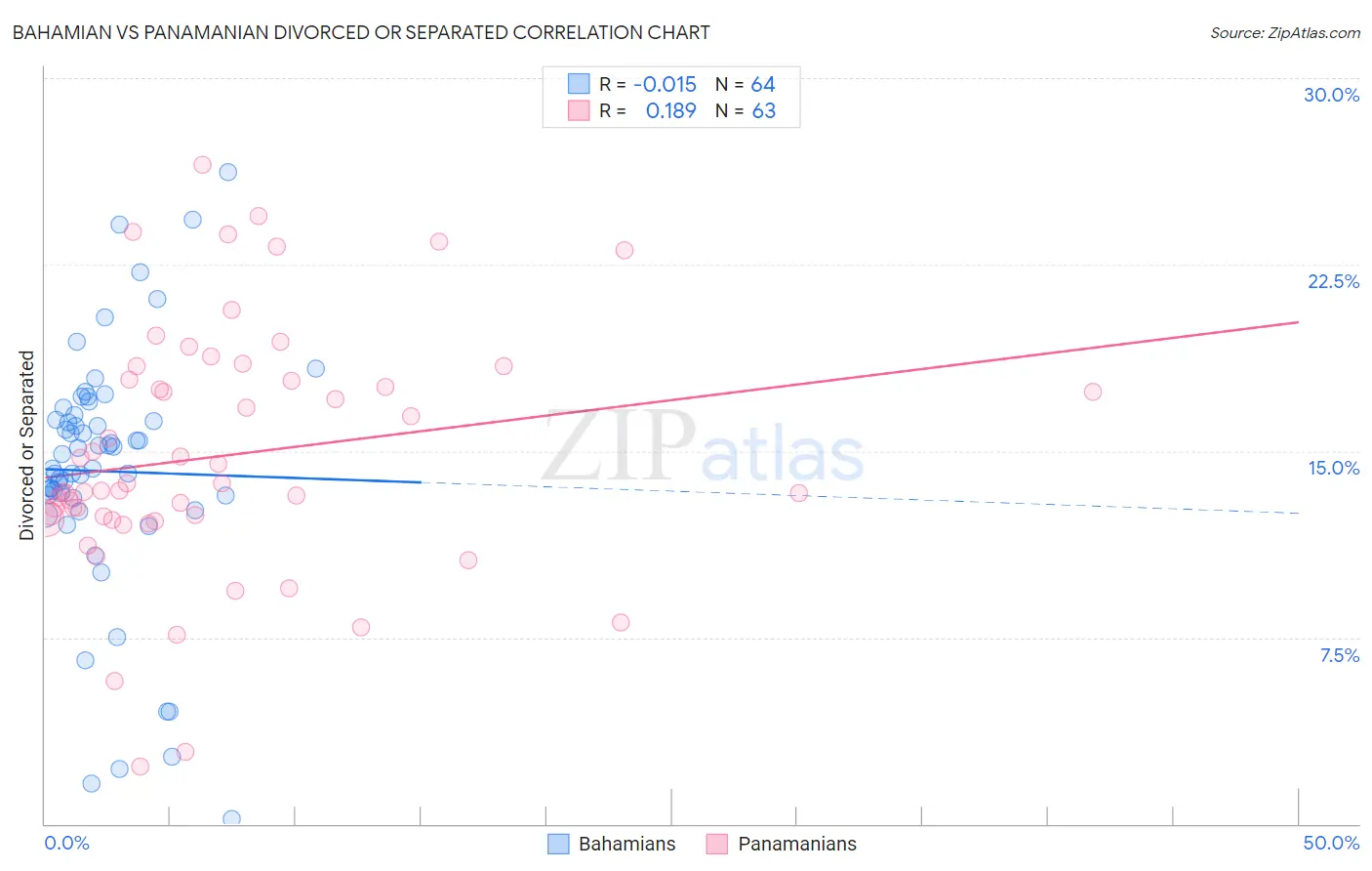 Bahamian vs Panamanian Divorced or Separated