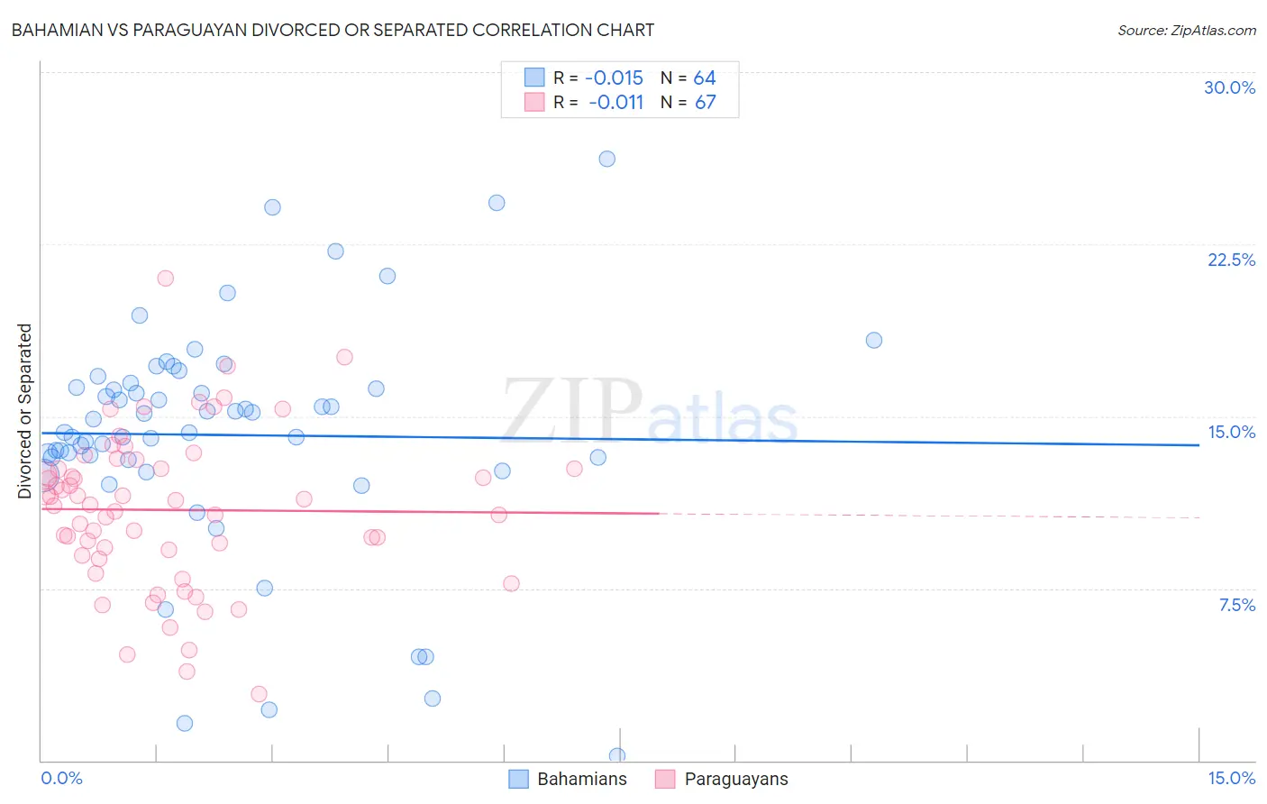 Bahamian vs Paraguayan Divorced or Separated