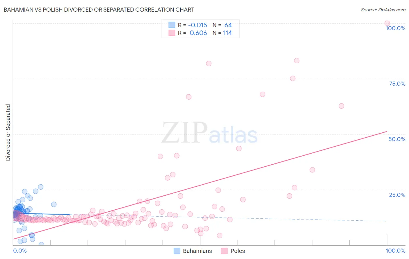 Bahamian vs Polish Divorced or Separated