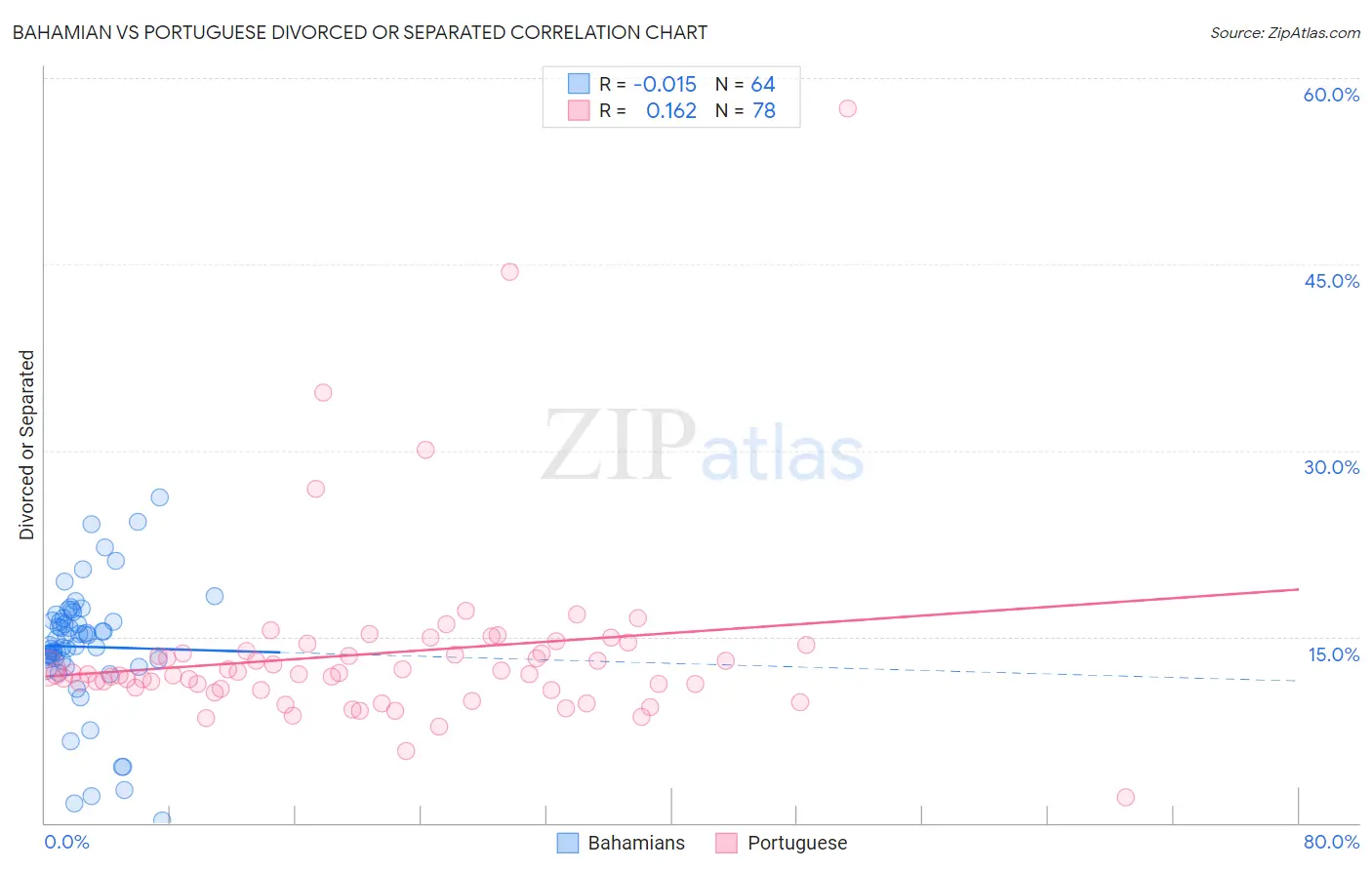 Bahamian vs Portuguese Divorced or Separated