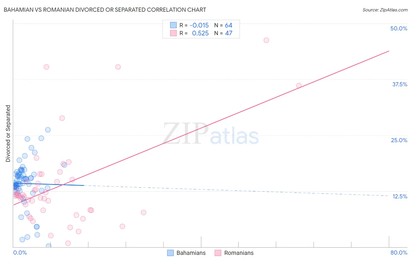 Bahamian vs Romanian Divorced or Separated