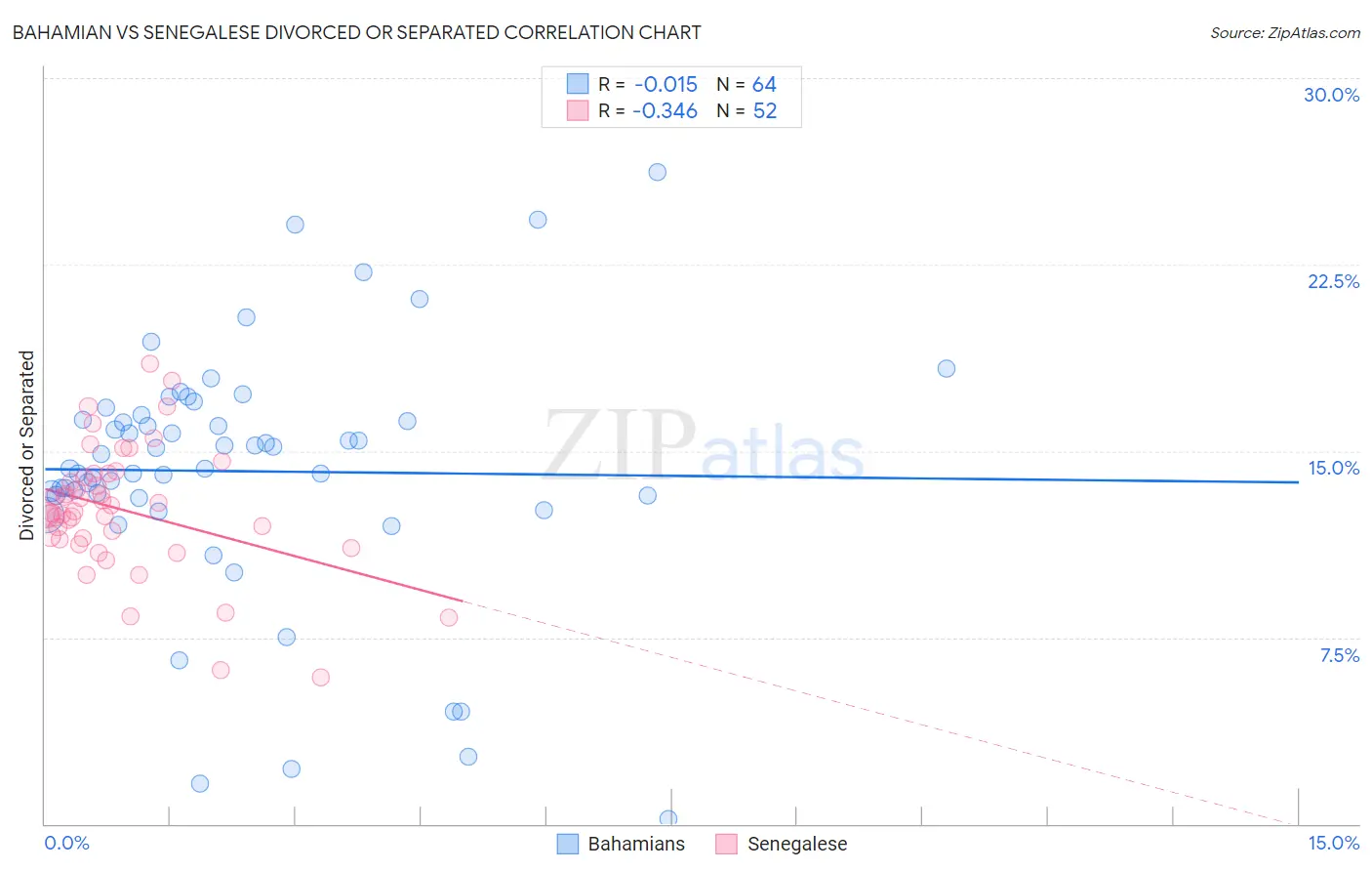 Bahamian vs Senegalese Divorced or Separated