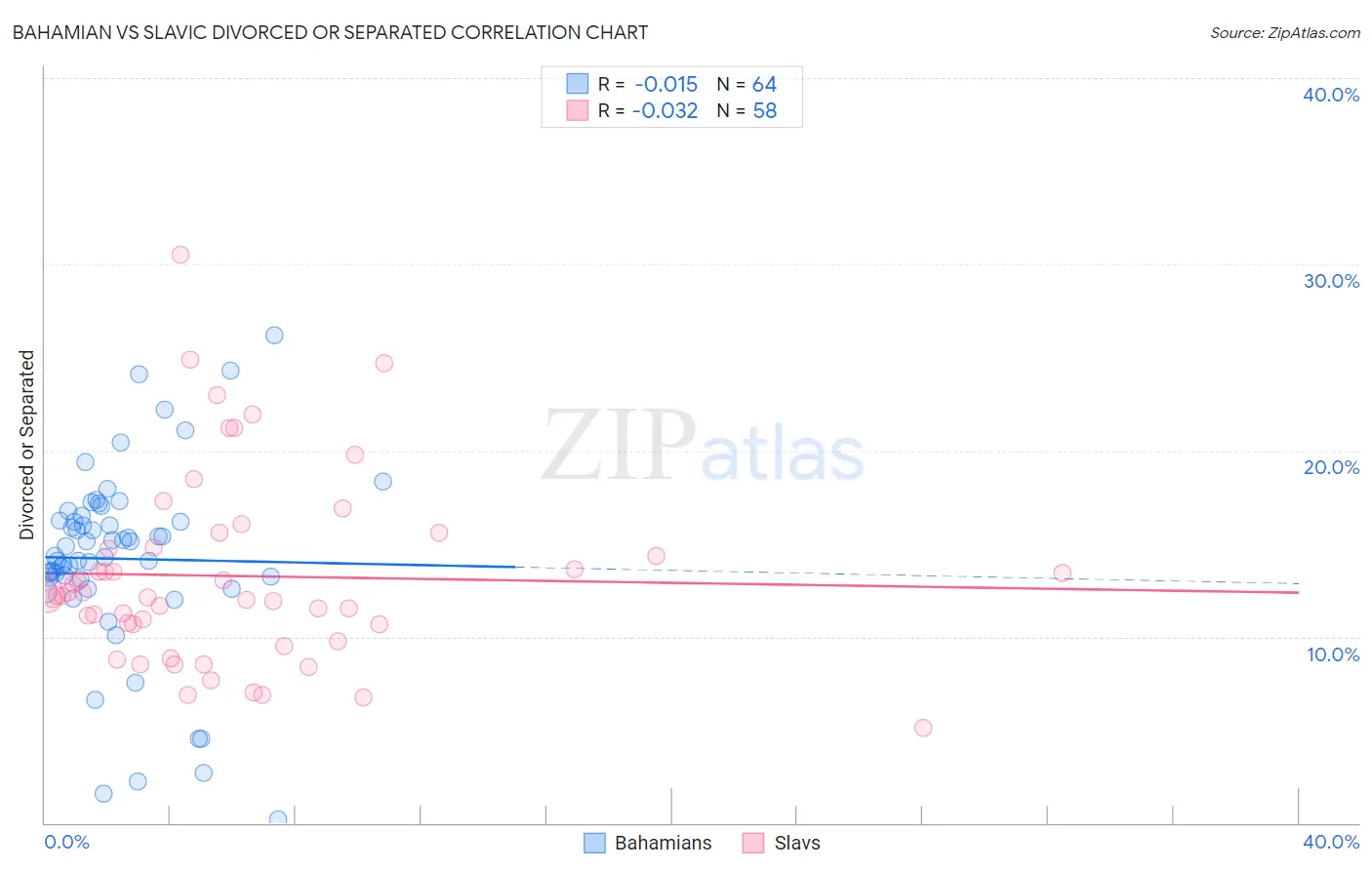 Bahamian vs Slavic Divorced or Separated