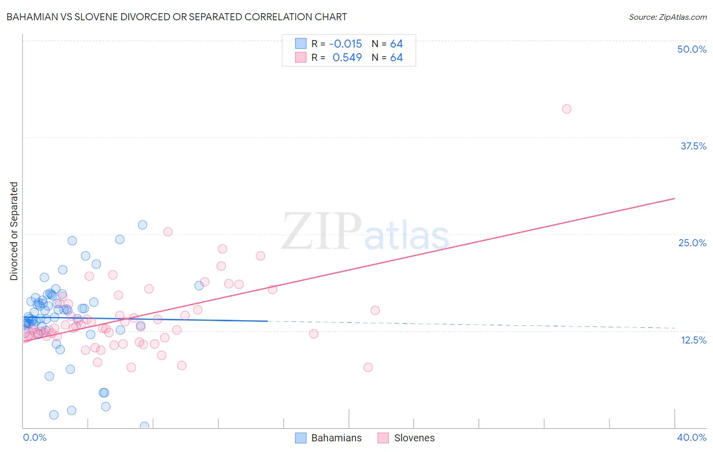 Bahamian vs Slovene Divorced or Separated