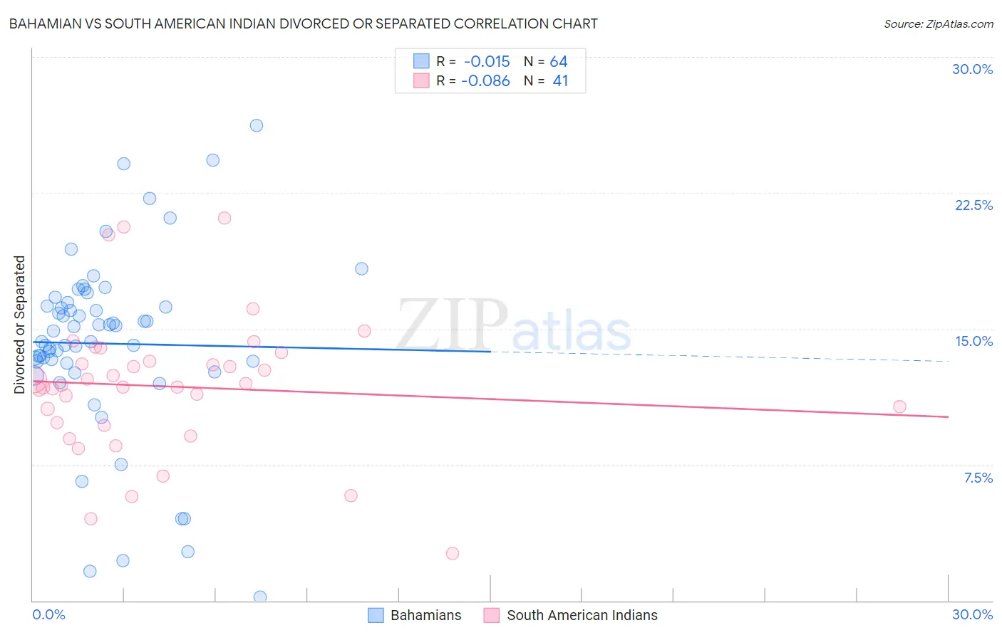 Bahamian vs South American Indian Divorced or Separated