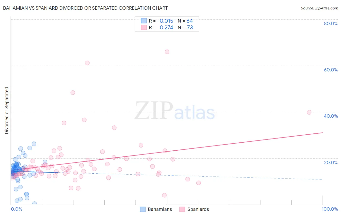 Bahamian vs Spaniard Divorced or Separated