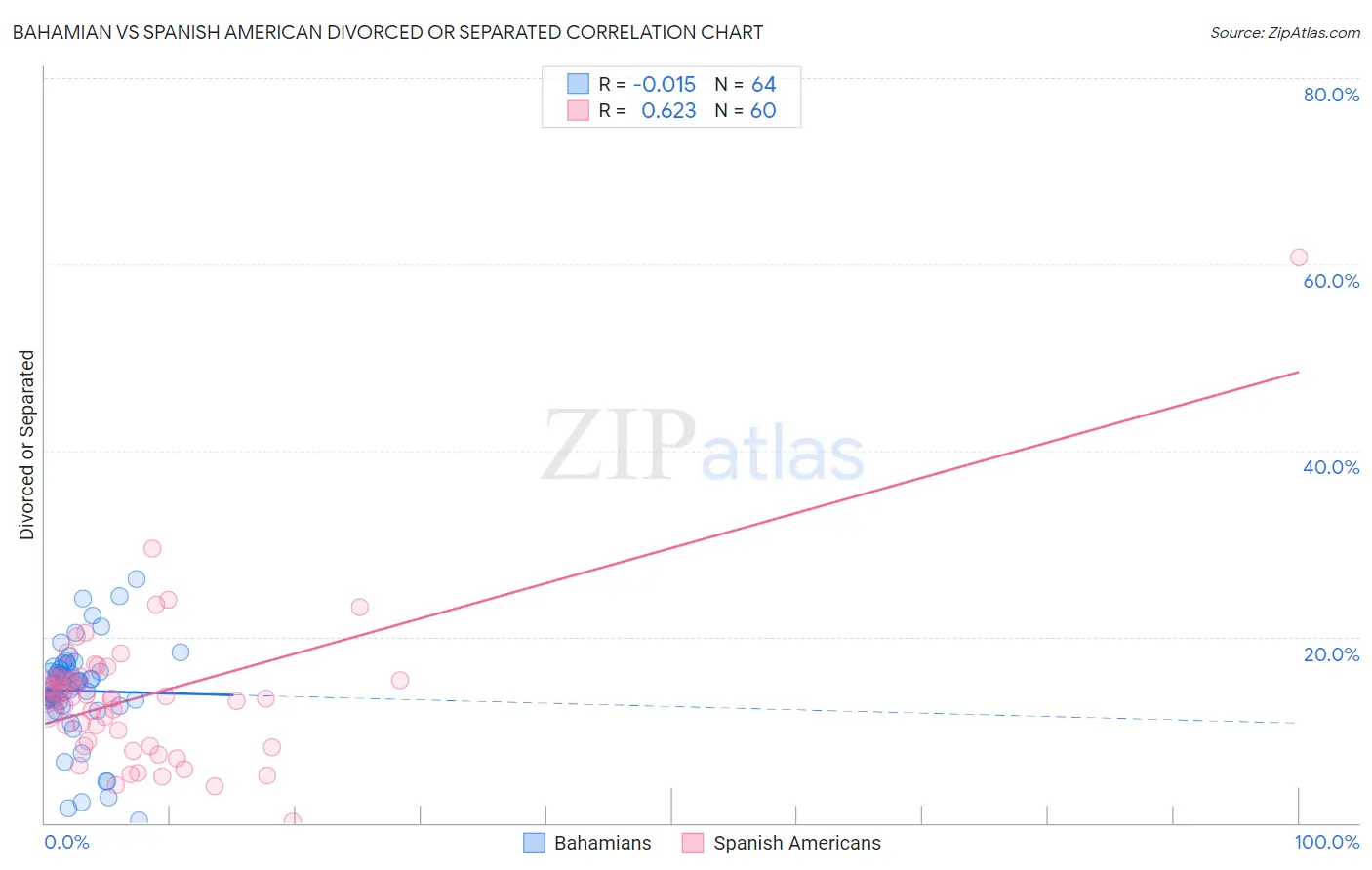 Bahamian vs Spanish American Divorced or Separated
