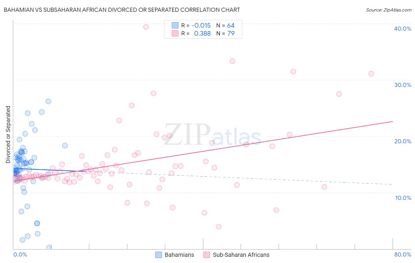 Bahamian vs Subsaharan African Divorced or Separated