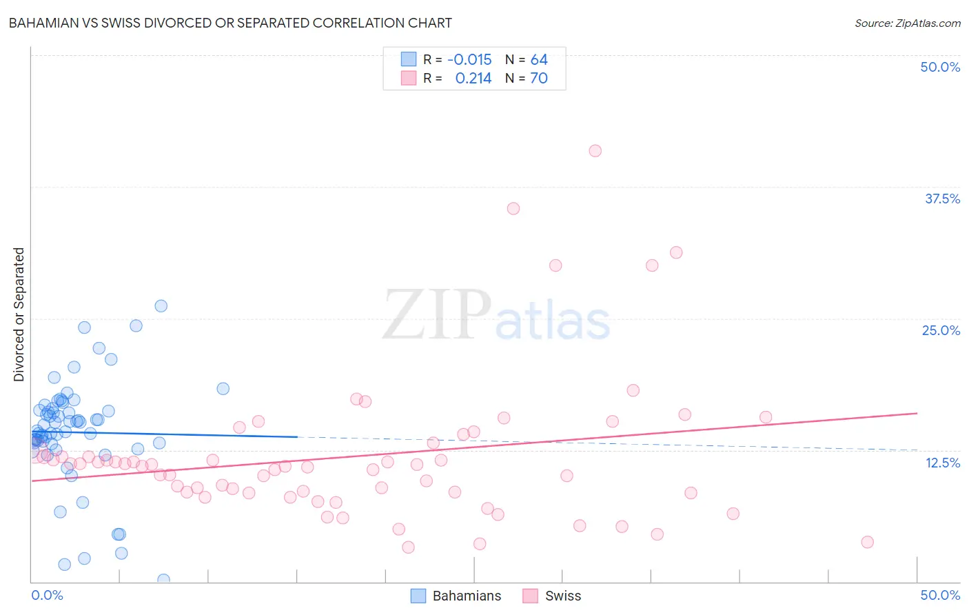 Bahamian vs Swiss Divorced or Separated