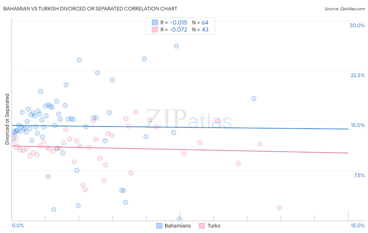 Bahamian vs Turkish Divorced or Separated