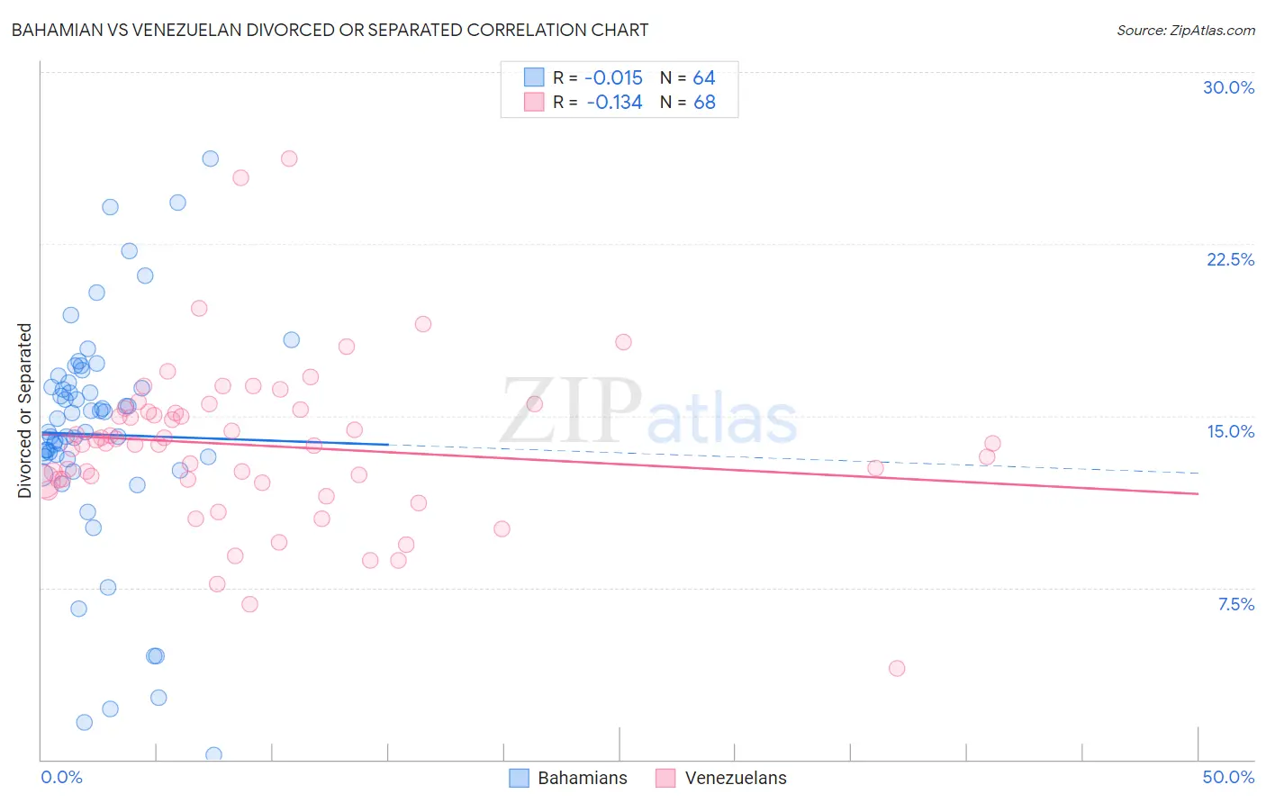 Bahamian vs Venezuelan Divorced or Separated