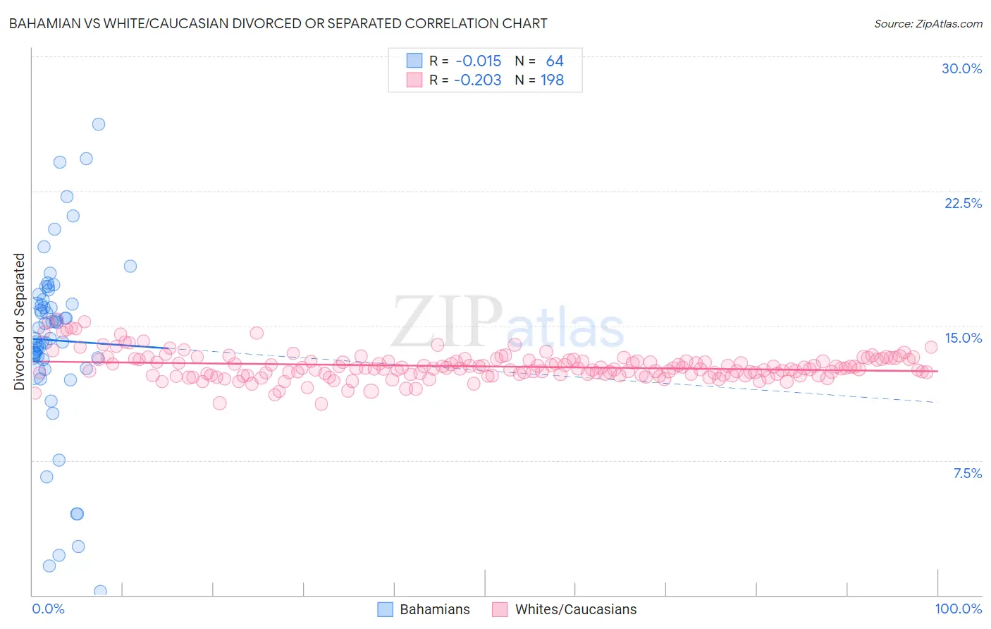 Bahamian vs White/Caucasian Divorced or Separated