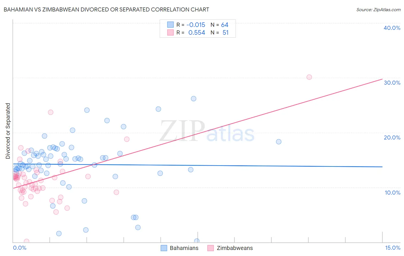 Bahamian vs Zimbabwean Divorced or Separated
