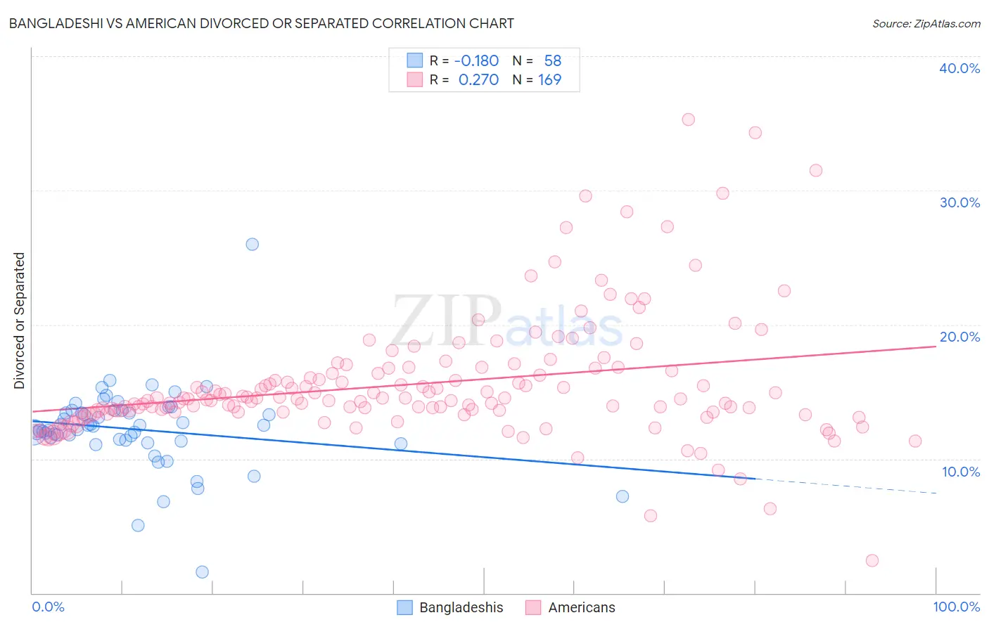 Bangladeshi vs American Divorced or Separated