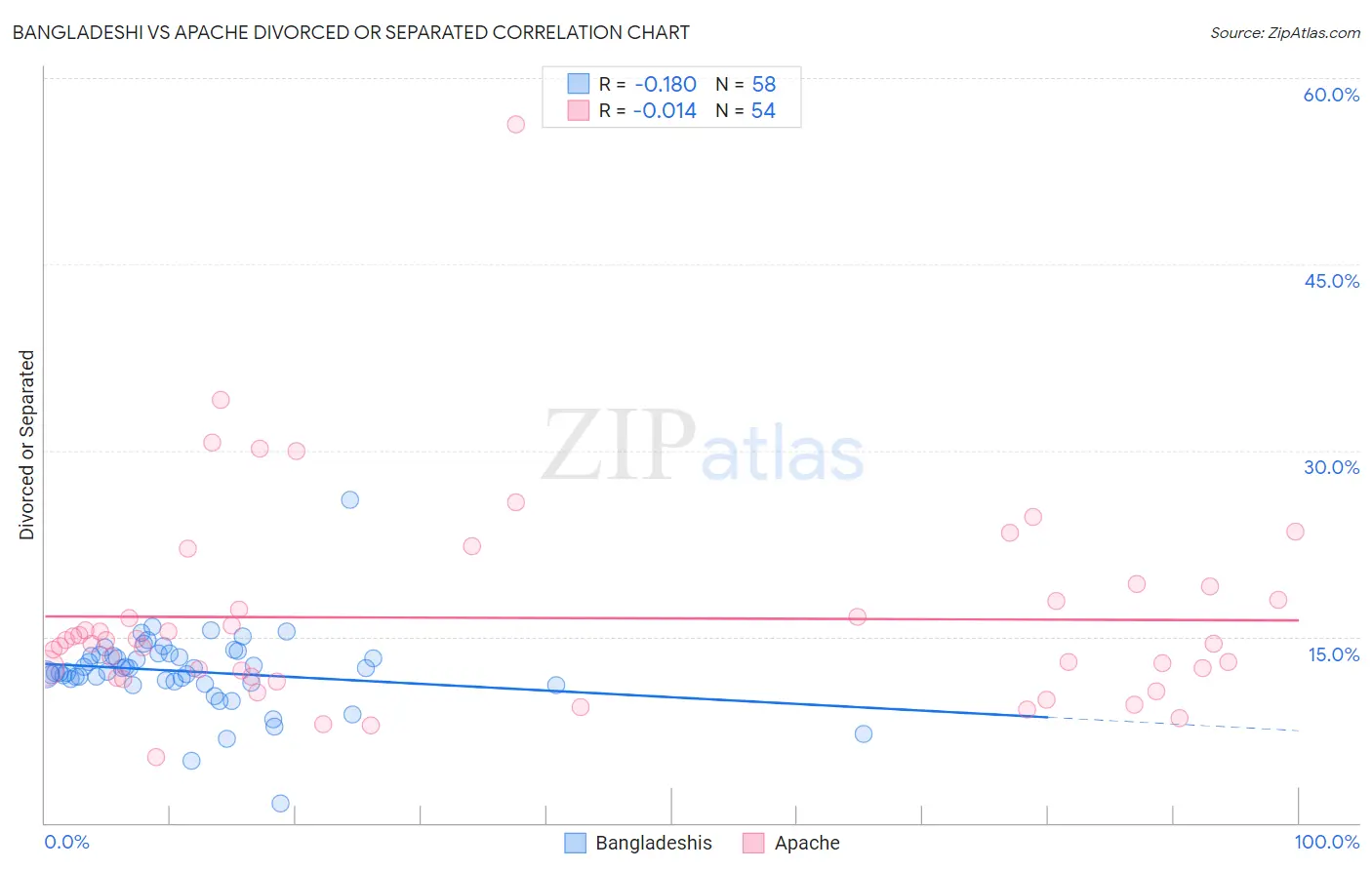 Bangladeshi vs Apache Divorced or Separated