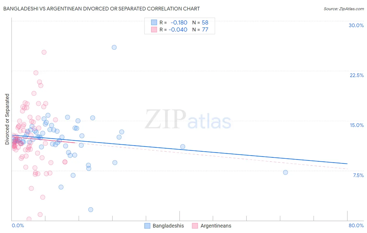 Bangladeshi vs Argentinean Divorced or Separated
