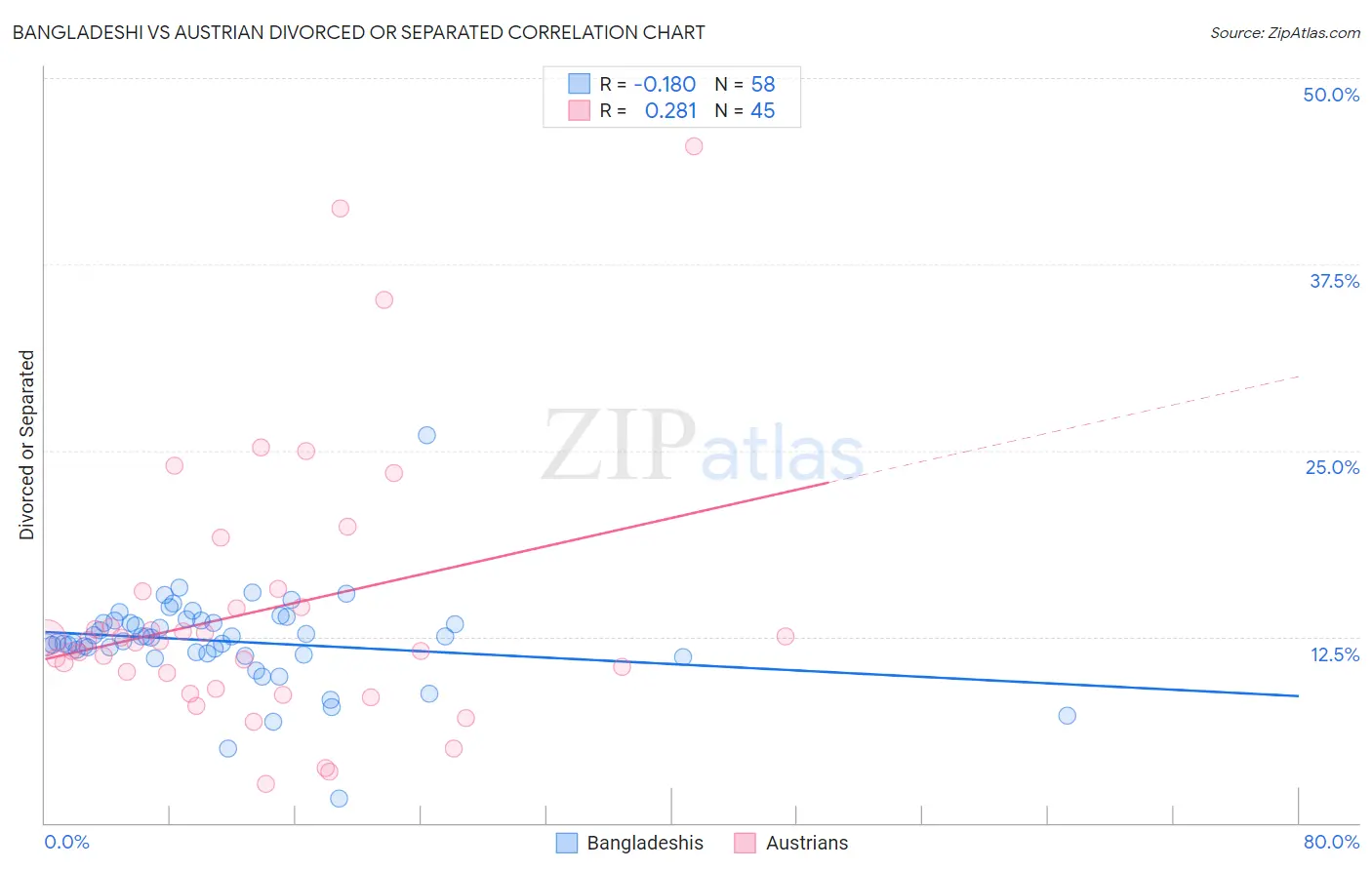 Bangladeshi vs Austrian Divorced or Separated