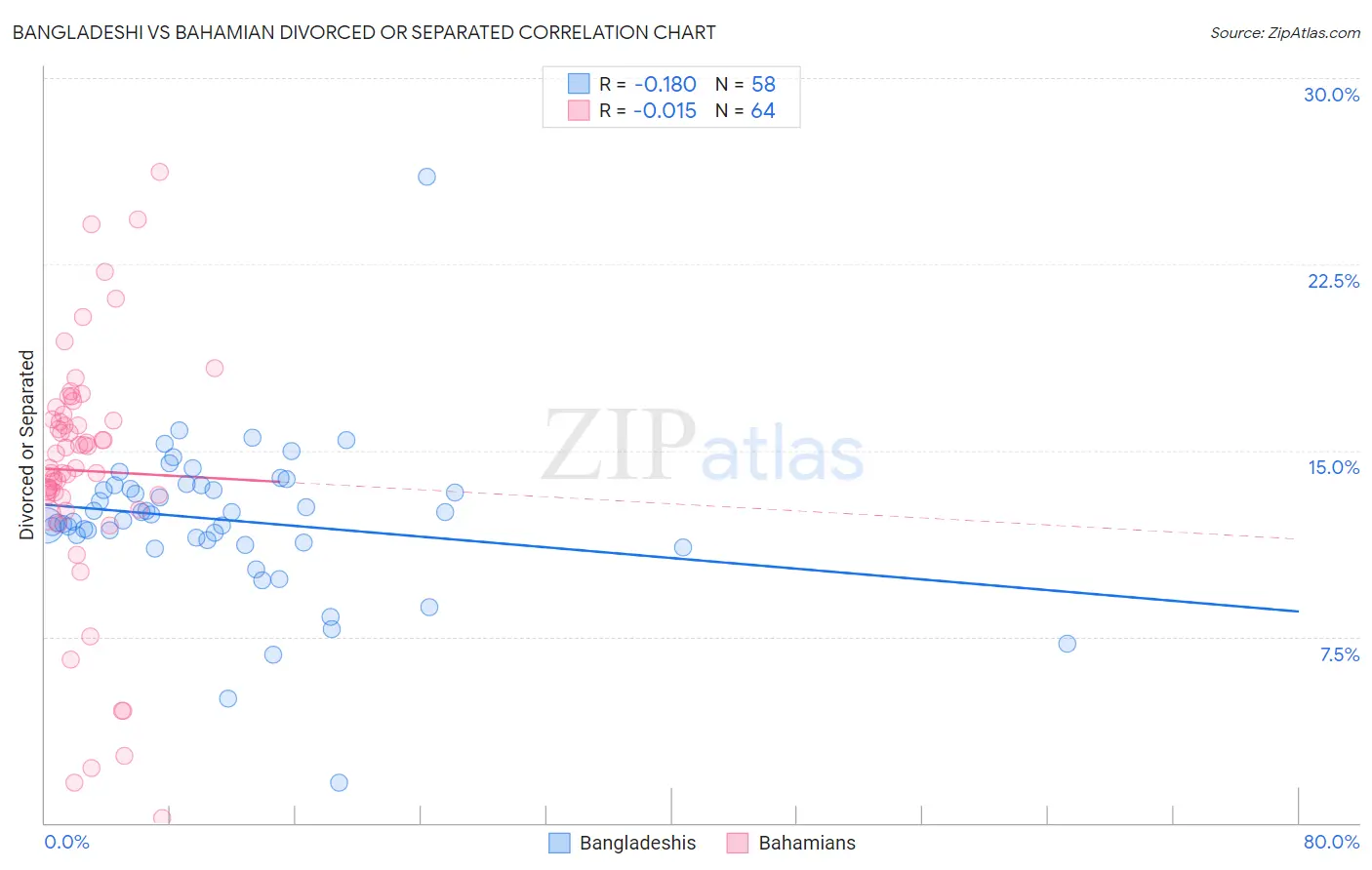 Bangladeshi vs Bahamian Divorced or Separated