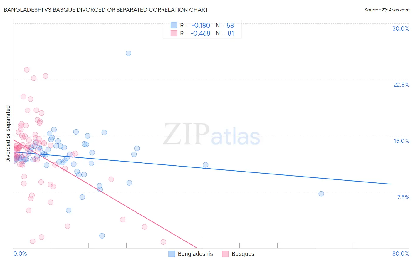 Bangladeshi vs Basque Divorced or Separated