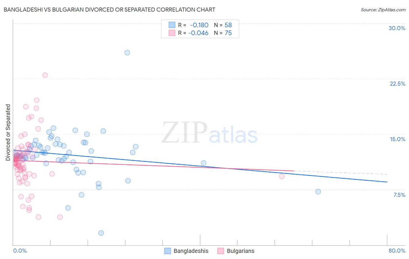 Bangladeshi vs Bulgarian Divorced or Separated
