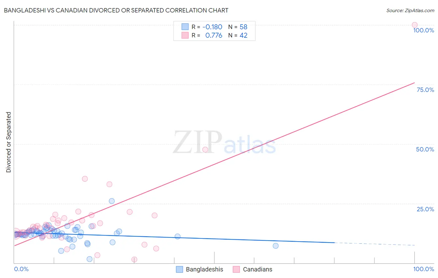 Bangladeshi vs Canadian Divorced or Separated