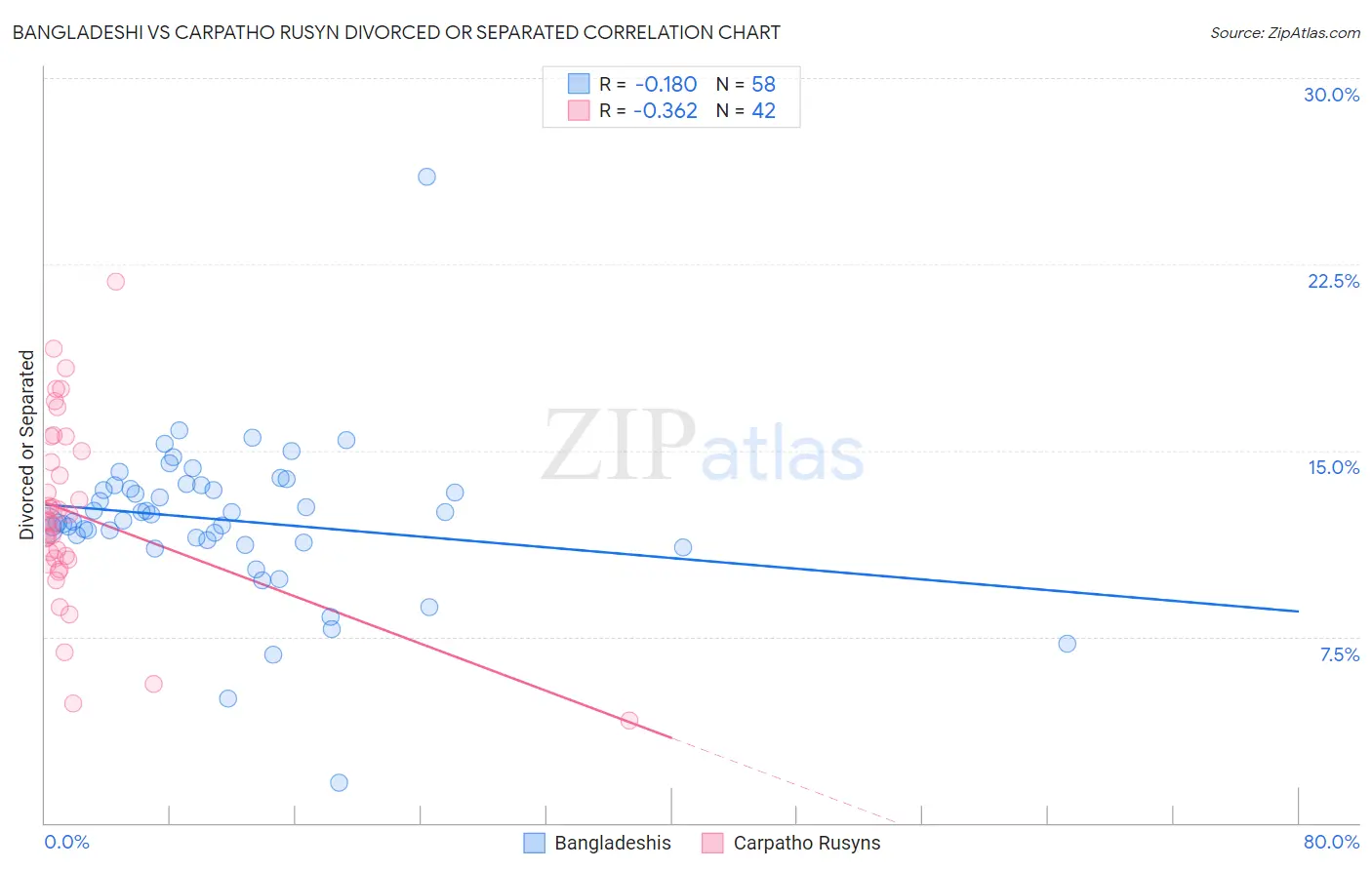 Bangladeshi vs Carpatho Rusyn Divorced or Separated
