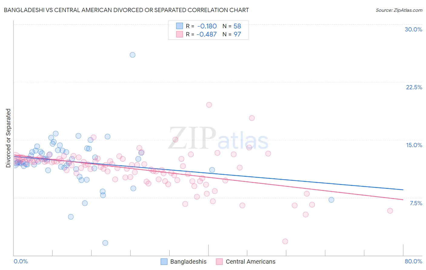 Bangladeshi vs Central American Divorced or Separated