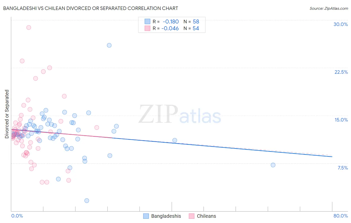 Bangladeshi vs Chilean Divorced or Separated