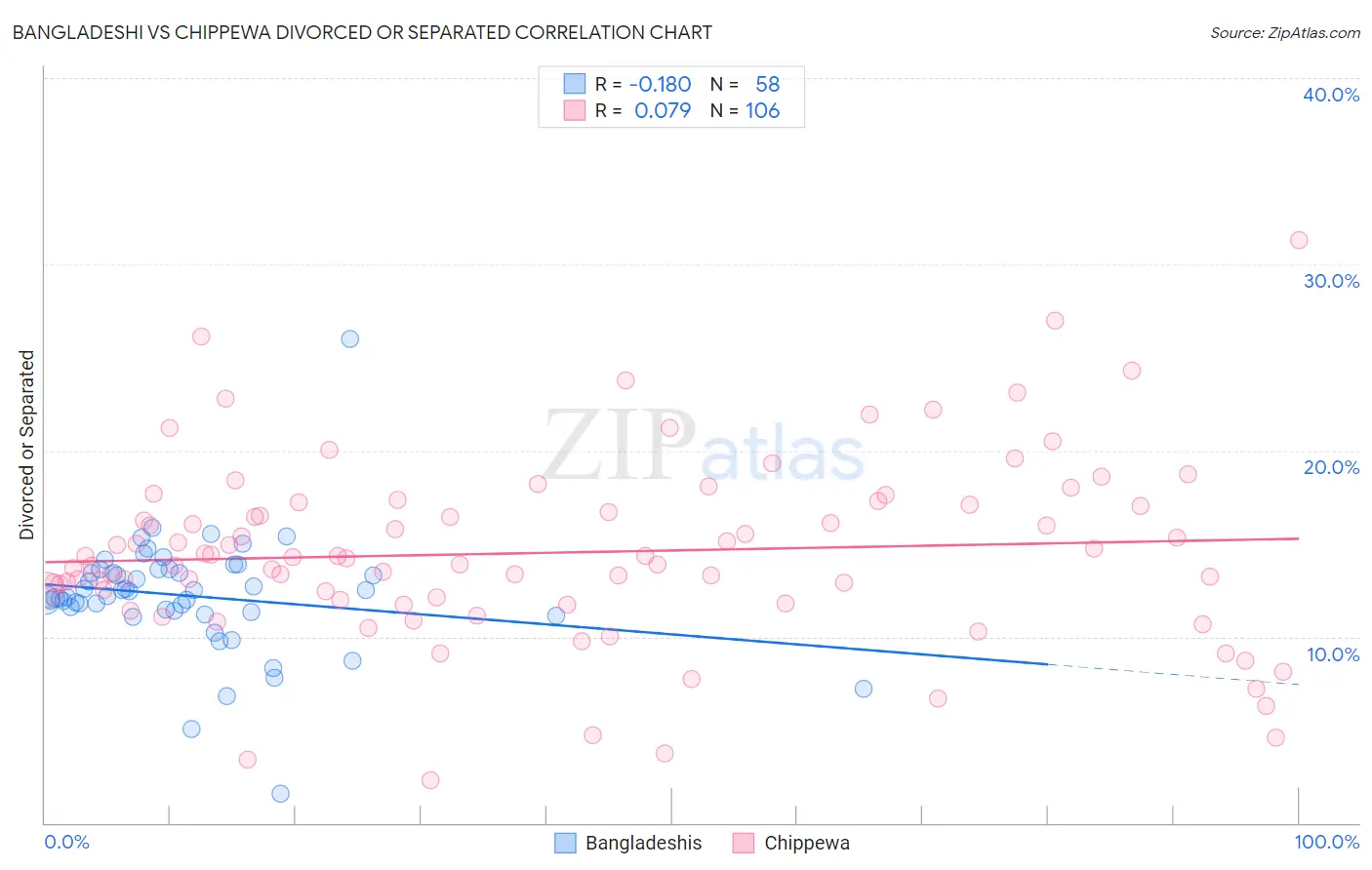 Bangladeshi vs Chippewa Divorced or Separated
