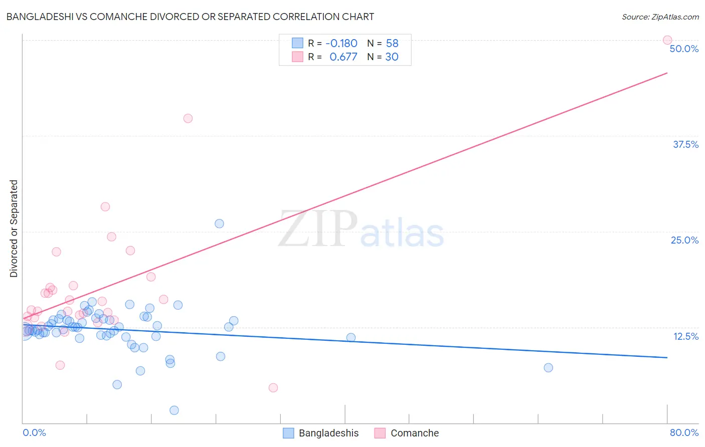 Bangladeshi vs Comanche Divorced or Separated