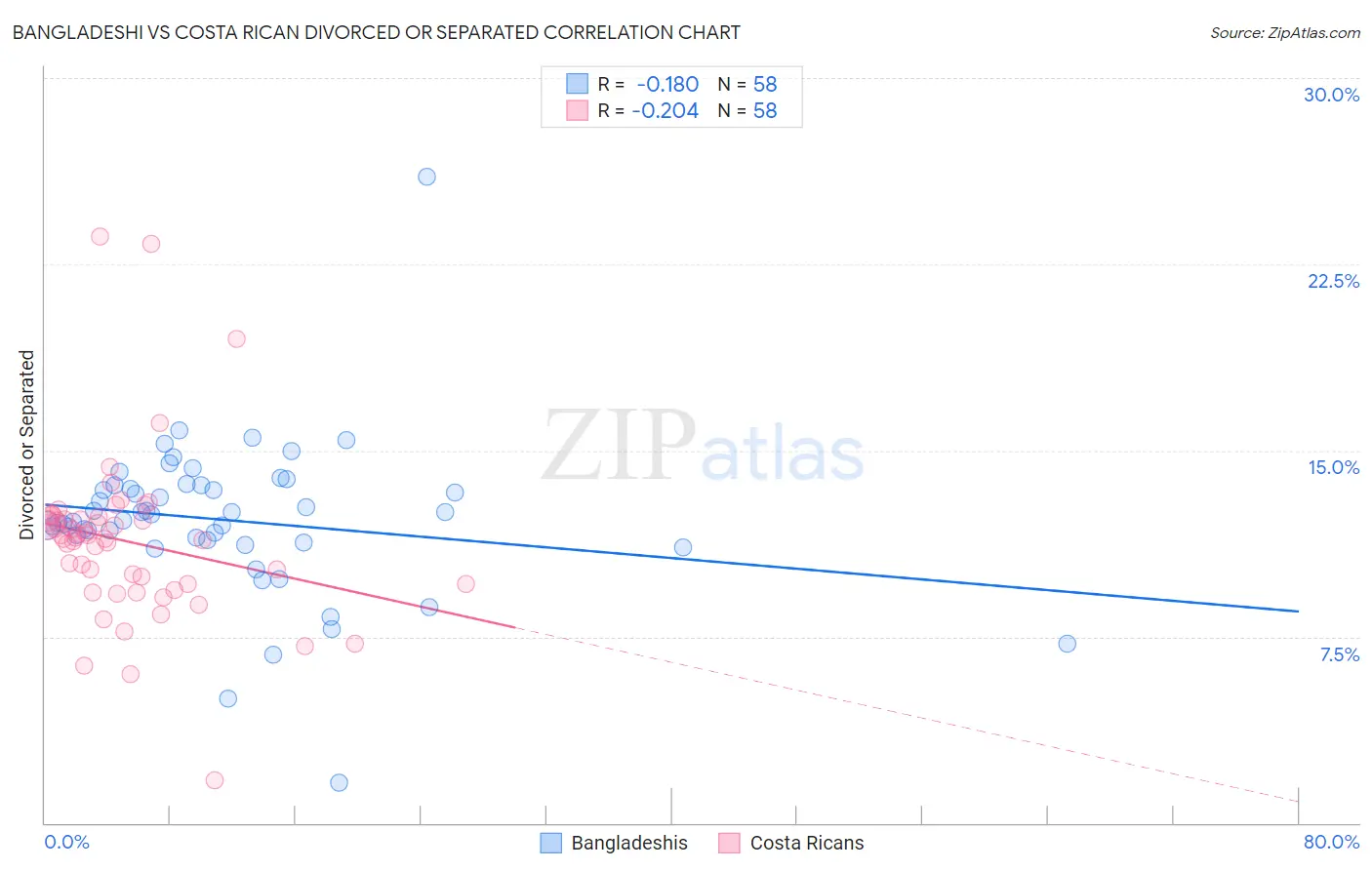 Bangladeshi vs Costa Rican Divorced or Separated