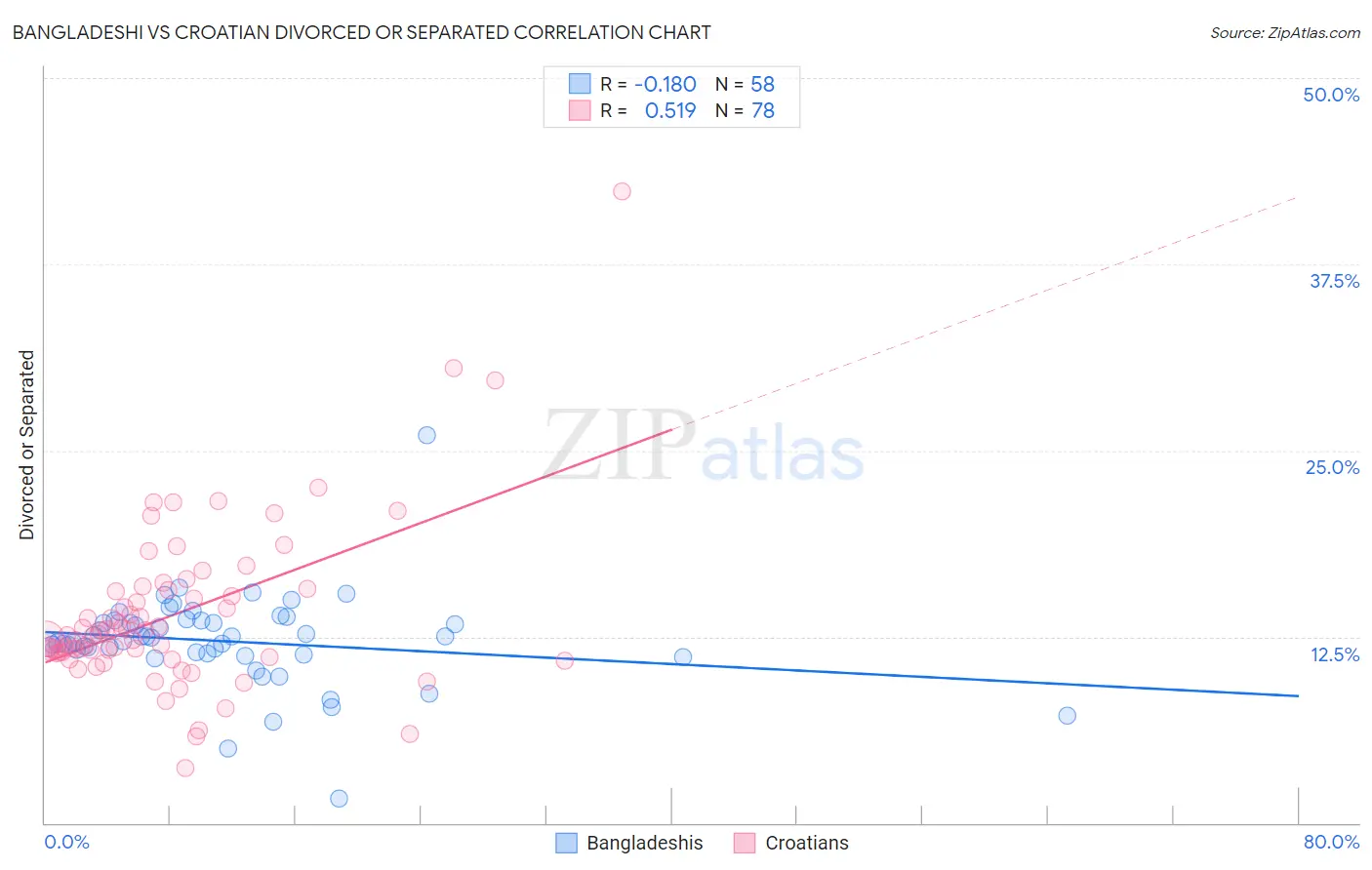 Bangladeshi vs Croatian Divorced or Separated