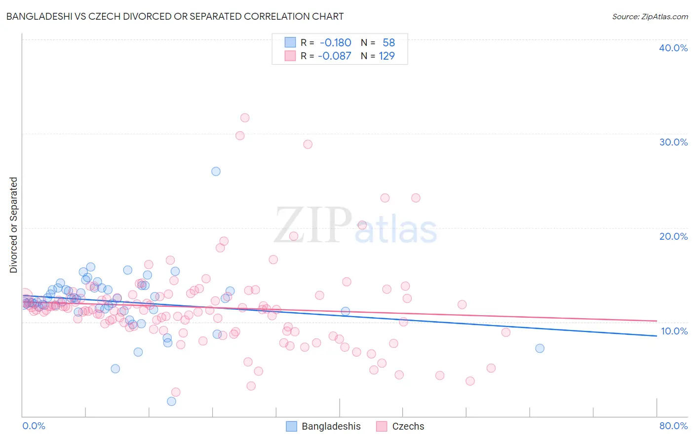Bangladeshi vs Czech Divorced or Separated