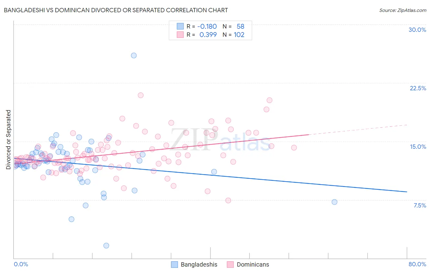 Bangladeshi vs Dominican Divorced or Separated