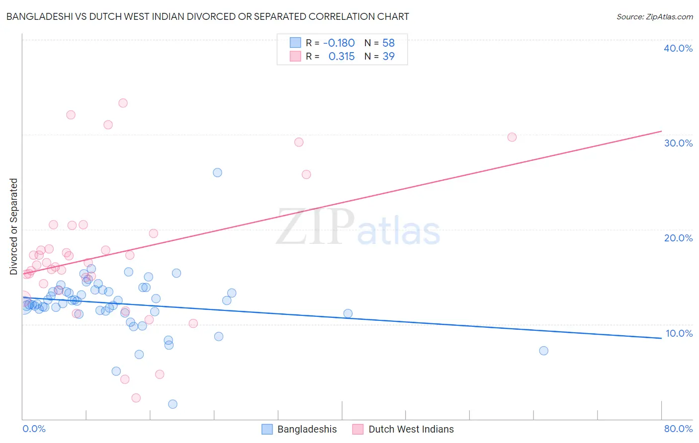 Bangladeshi vs Dutch West Indian Divorced or Separated