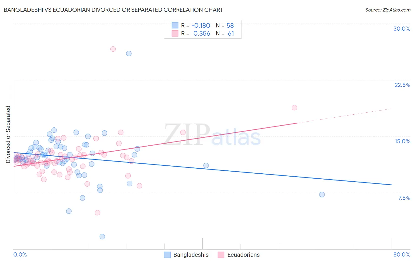 Bangladeshi vs Ecuadorian Divorced or Separated
