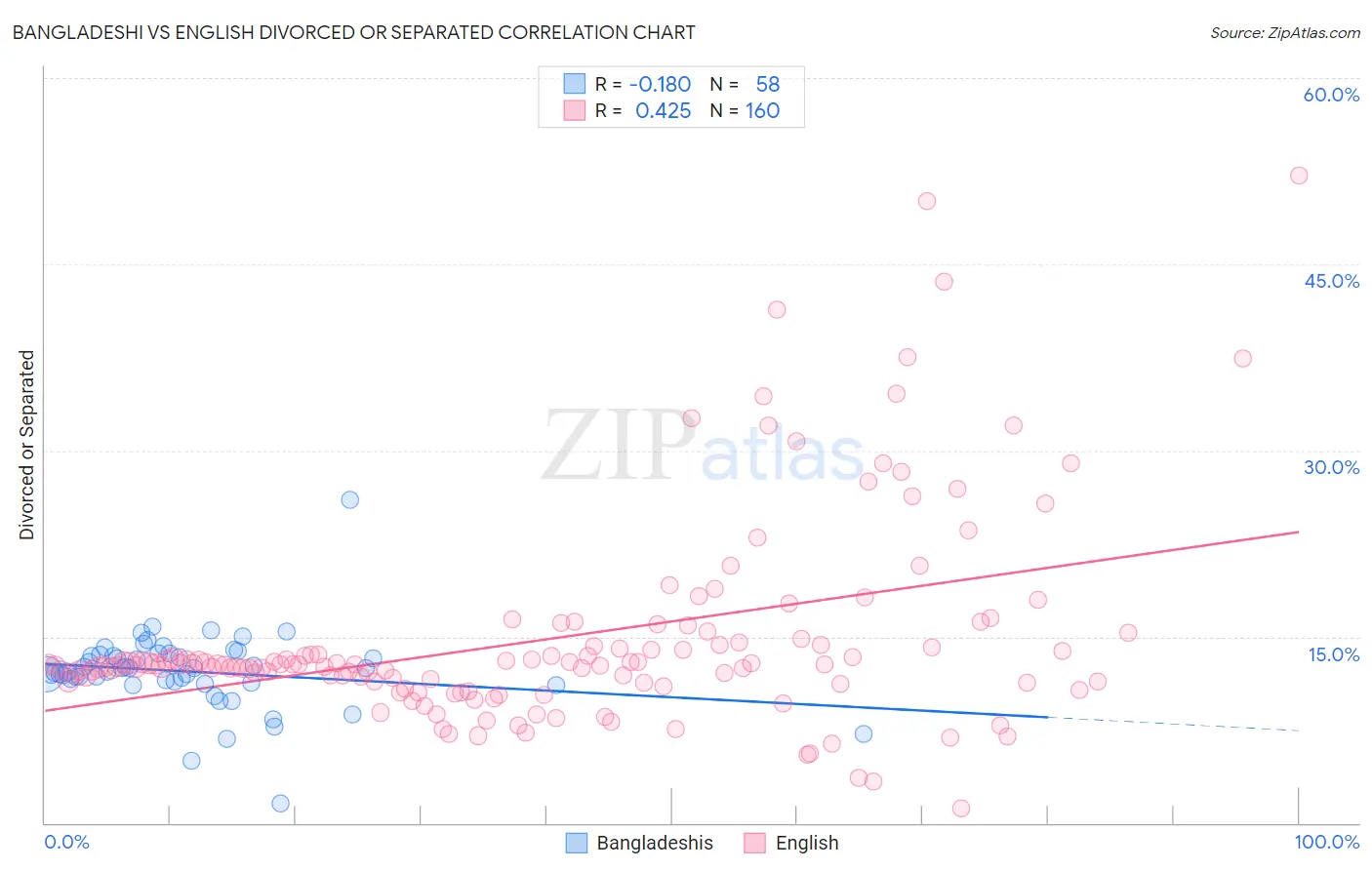 Bangladeshi vs English Divorced or Separated