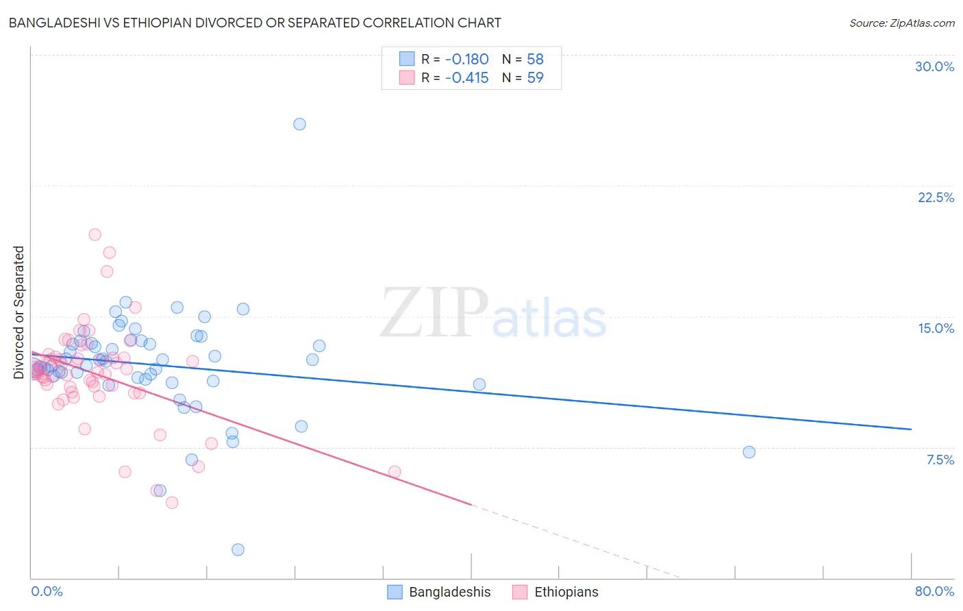 Bangladeshi vs Ethiopian Divorced or Separated