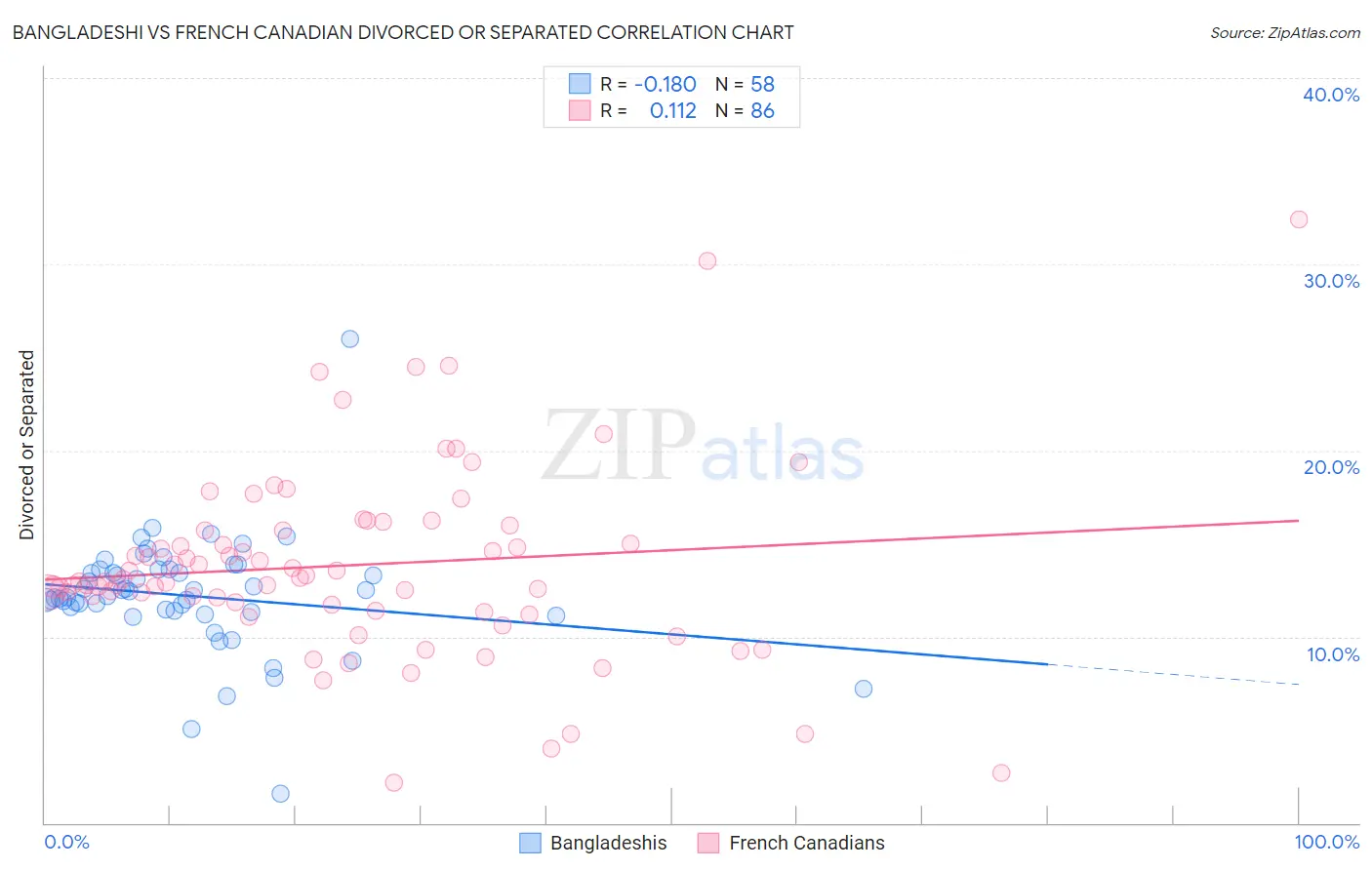 Bangladeshi vs French Canadian Divorced or Separated