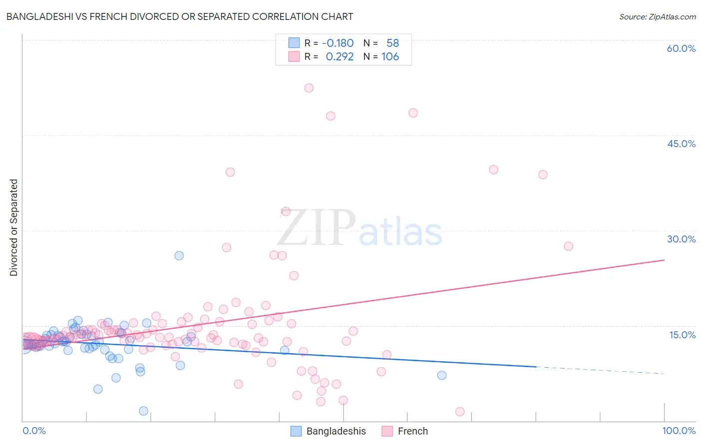 Bangladeshi vs French Divorced or Separated