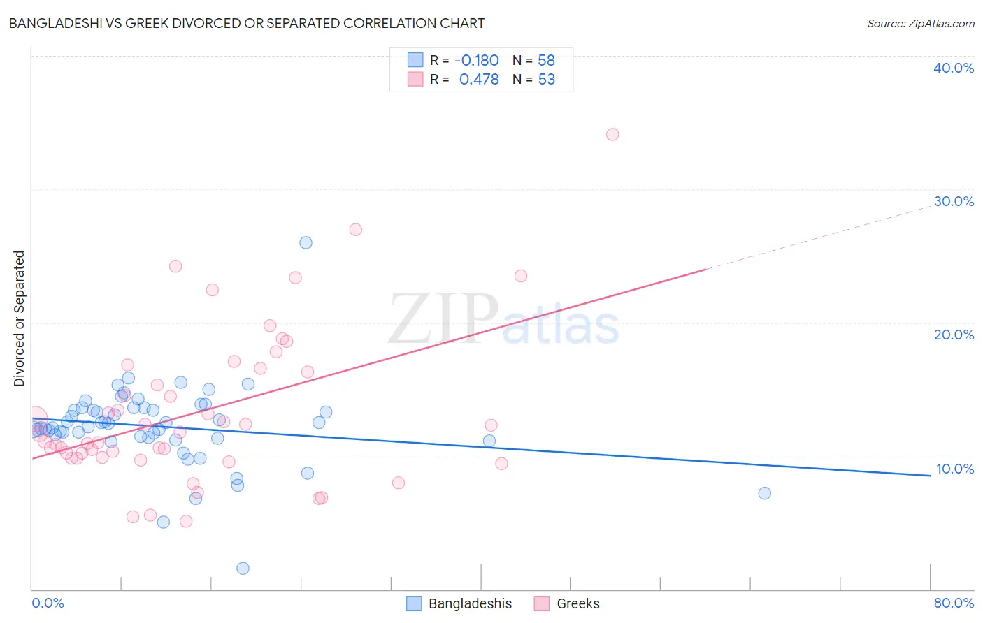 Bangladeshi vs Greek Divorced or Separated