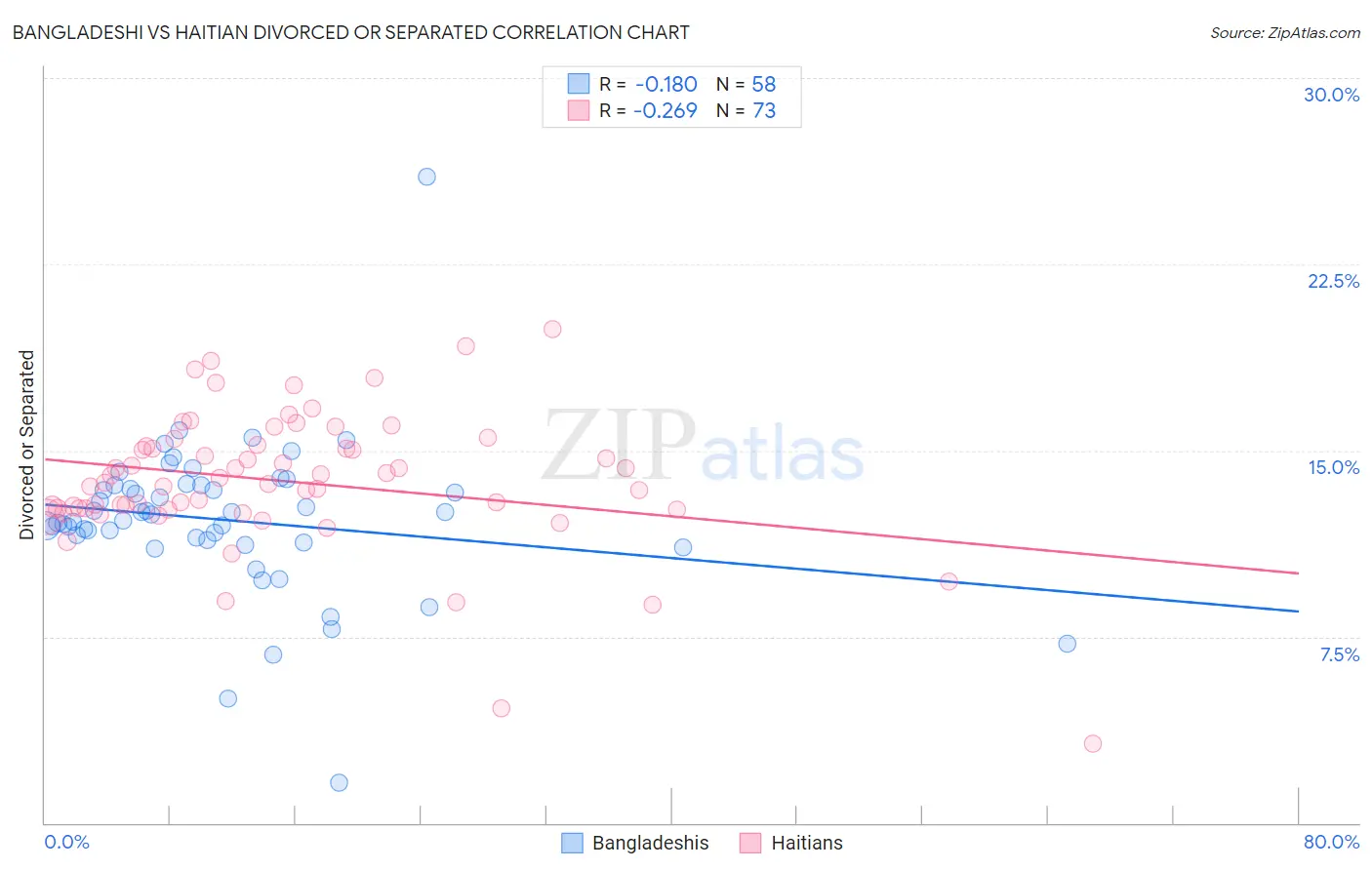 Bangladeshi vs Haitian Divorced or Separated