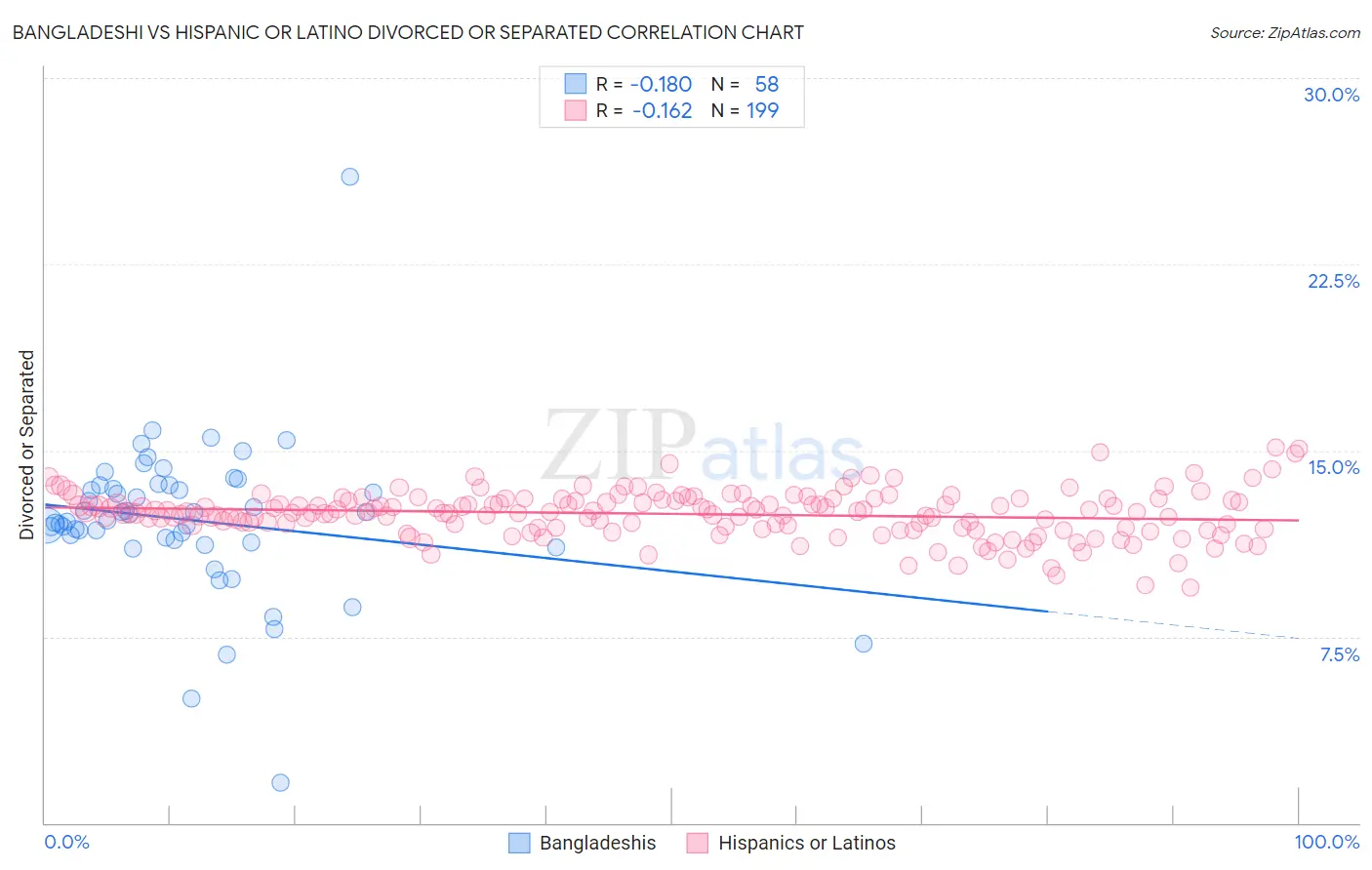 Bangladeshi vs Hispanic or Latino Divorced or Separated