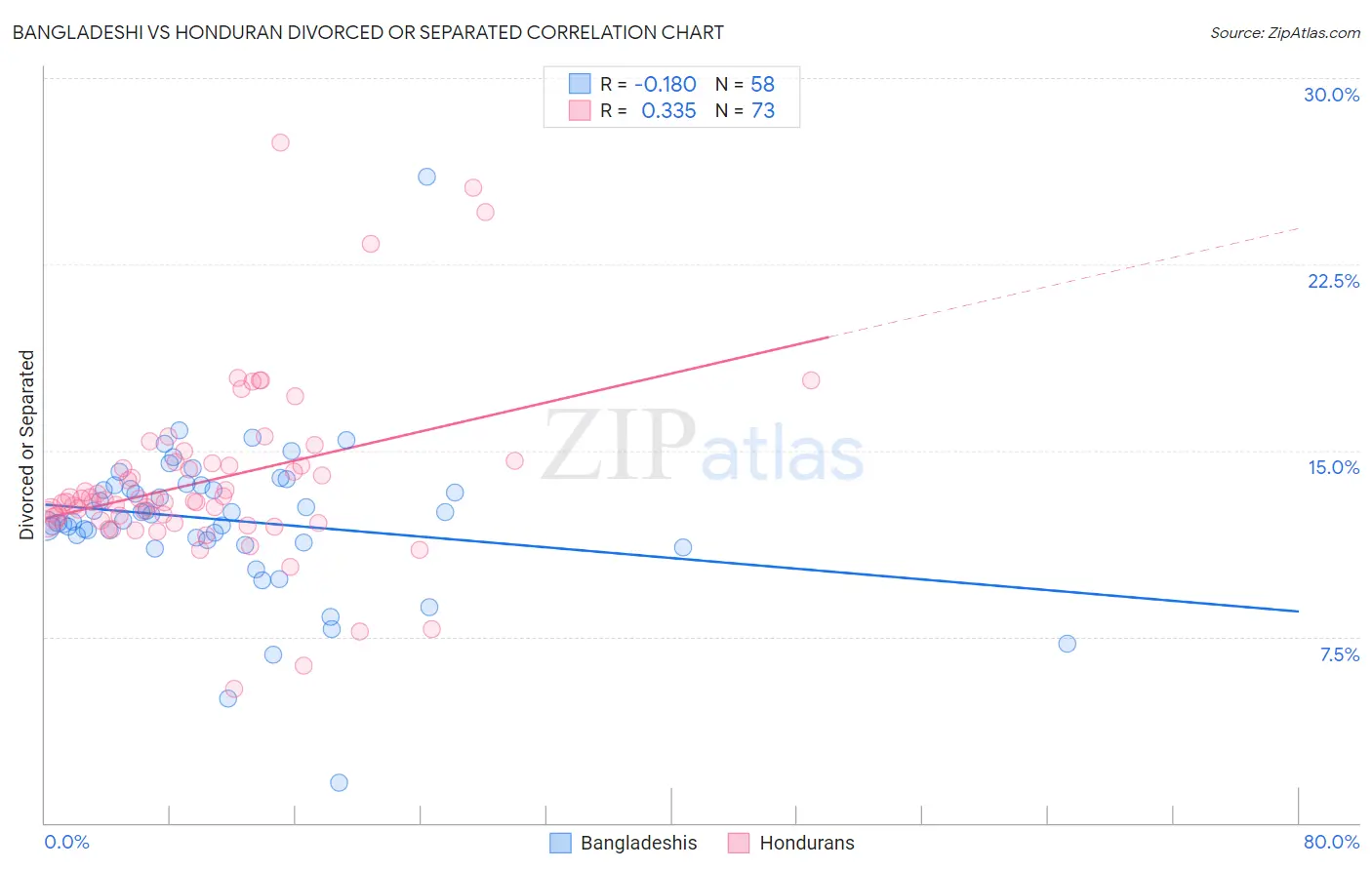 Bangladeshi vs Honduran Divorced or Separated