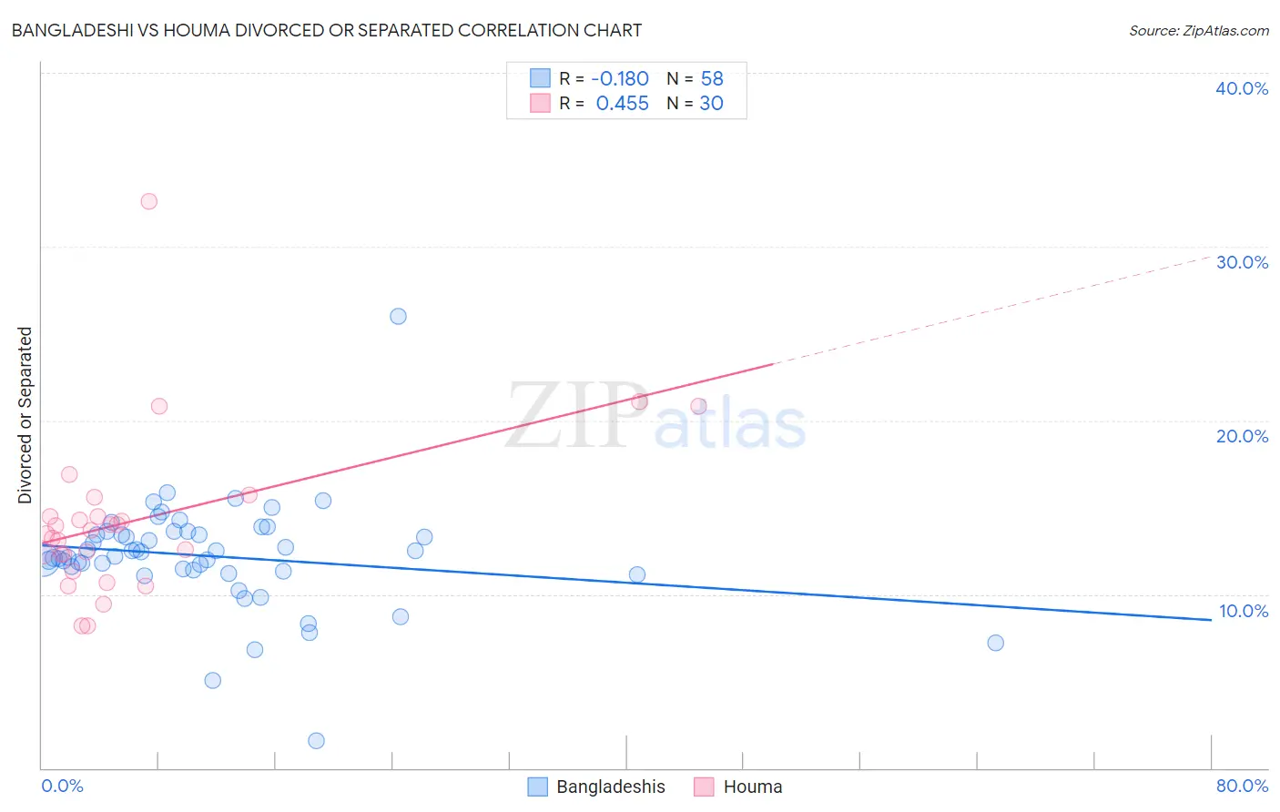 Bangladeshi vs Houma Divorced or Separated
