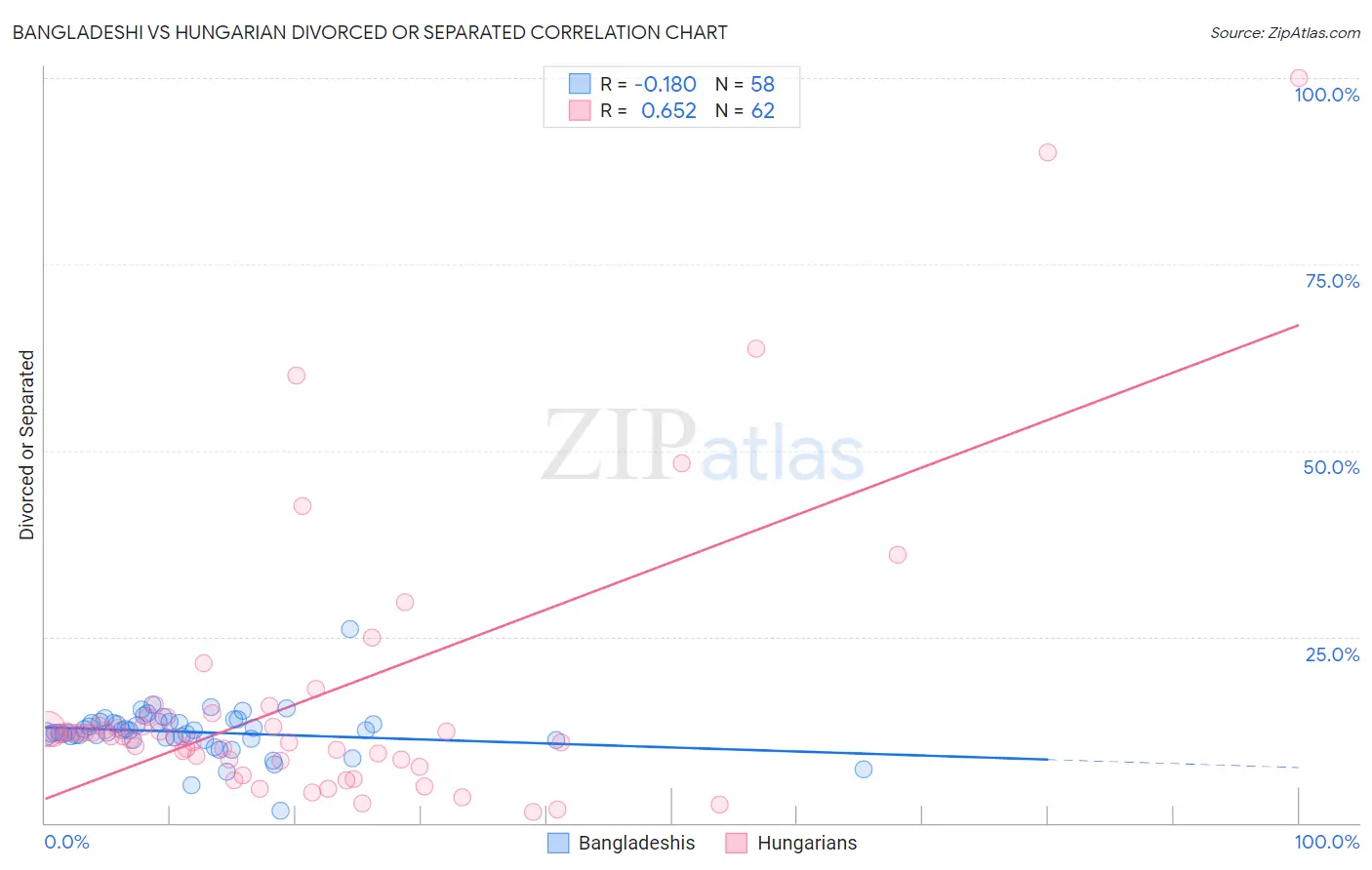 Bangladeshi vs Hungarian Divorced or Separated