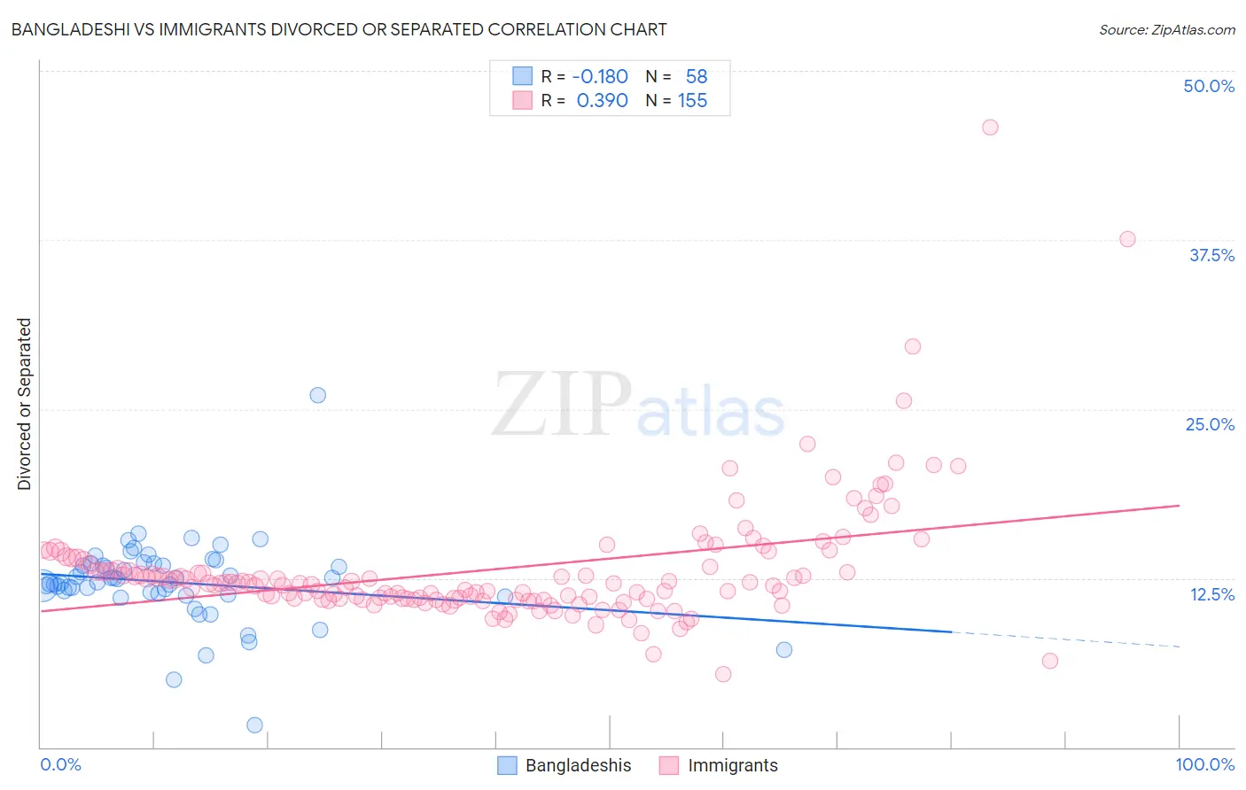 Bangladeshi vs Immigrants Divorced or Separated