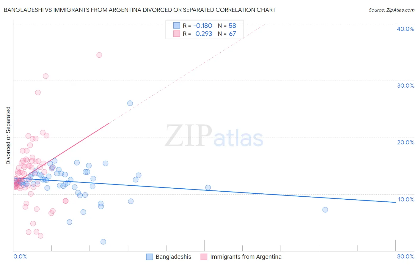 Bangladeshi vs Immigrants from Argentina Divorced or Separated